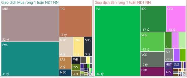 Giao dịch khối ngoại tuần 15-19/7: Bán ròng nghìn tỷ trên kênh khớp lệnh