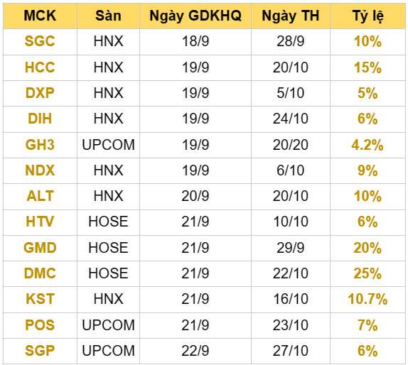 Danh sách 13 doanh nghiệp chốt trả cổ tức cho cổ đông từ 18 đến 22/9