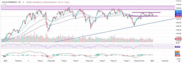 Nhận định chứng khoán 6/1/2025: NĐT có thể xuống tiền 