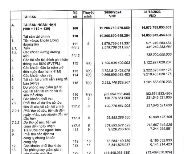 Nguồn: BCTC quý III của Chứng khoán MB.