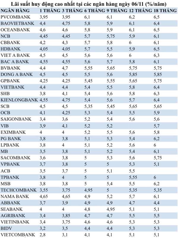 Lãi suất huy động cao nhất tại các ngân hàng ngày 06/11 (%/năm)