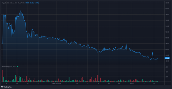 Giá cổ phiếu giảm sâu, AIG Group (AIG) vẫn muốn nâng lương Chủ tịch Nguyễn Thiên Trúc