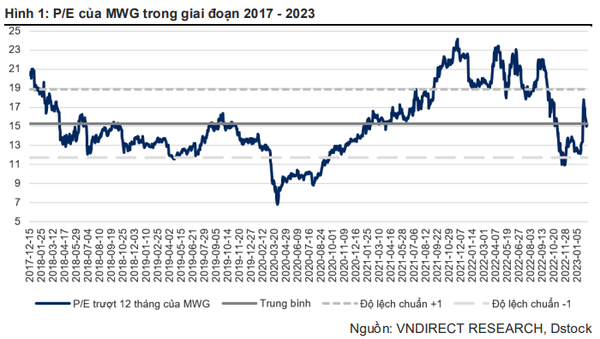 Cơ hội đầu tư cổ phiếu MWG trong năm 2023