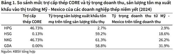 Trước áp lực thuế quan của Mỹ, cổ phiếu thép có còn hấp dẫn?