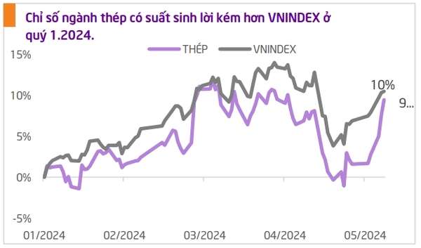 Thép xanh gánh thị trường