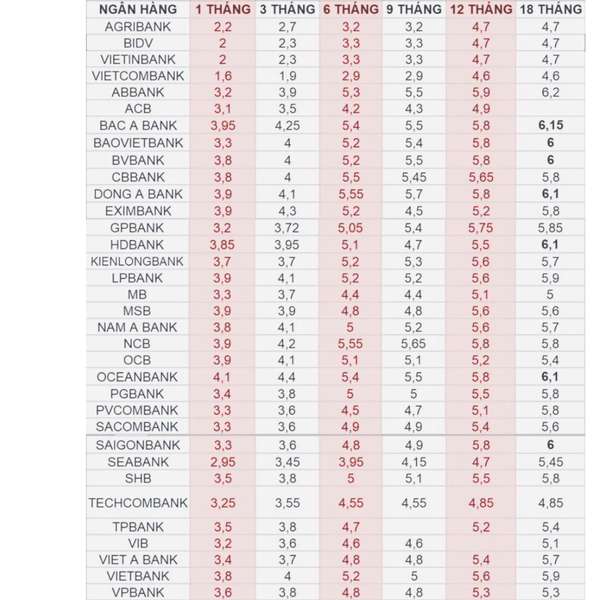 Lãi suất ngân hàng hôm nay 4/11/2024: Cao từ 7% đến 9,5% tại nhiều ngân hàng