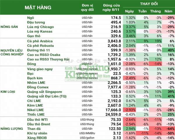 Thị trường hàng hóa hôm nay 9/11: Xăng dầu tiếp đà giảm sau tin tức tồn kho tăng, giá gạo và cà phê khởi sắc