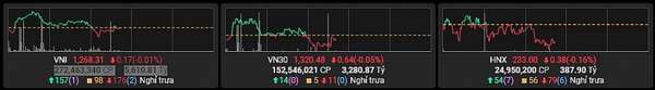 Thị trường chứng khoán sáng 24/9: Cổ phiếu xây dựng hút tiền, VN-Index vẫn mất điểm