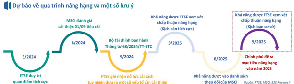 Tháng 9 năm nay, chứng khoán Việt sẽ 