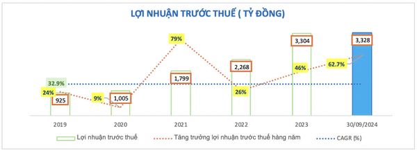 (nguồn BCTC Nam A Bank)