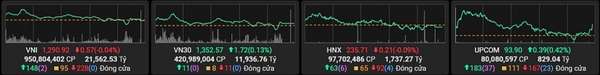 Áp lực bán tăng cao, VN-Index điều chỉnh nhẹ nhưng giữ được mốc 1.290 điểm
