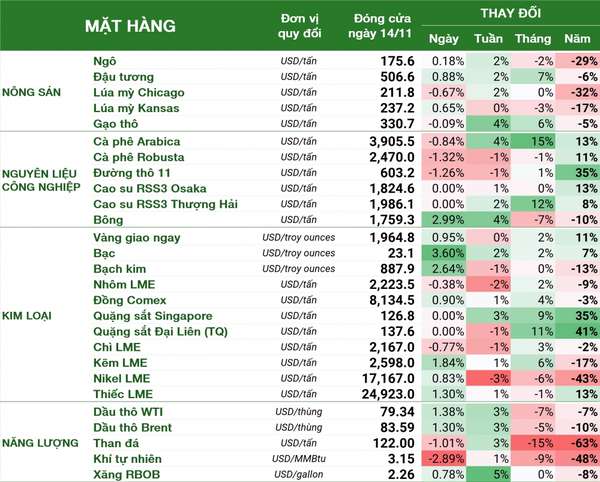 Thị trường hàng hóa hôm nay 15/11: Xăng dầu hồi phục, vàng cao nhất một tuần sau dữ liệu CPI Mỹ, quặng sắt cao nhất 8 tháng