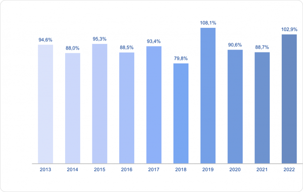 Tỷ lệ dòng tiền từ hoạt động kinh doanh/lợi nhuận sau thuế từ 2013 đến 2022. Nguồn: VNM