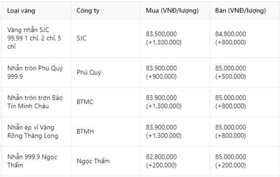 Giá vàng nhẫn hôm nay 2/1: Vàng trong nước 