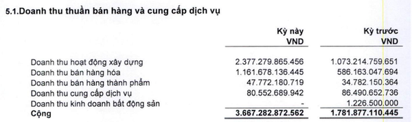  Hoạt động kinh doanh cốt lõi tiếp tục đóng góp chính đà tăng doanh thu của CC1)