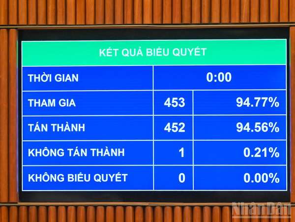 Kết quả biểu quyết. (Ảnh: DUY LINH) ndo_br_bieu-quyet-luat-thue-thu-nhap-doanh-nghiep.jpg