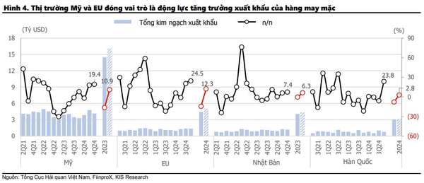 Ngành dệt may 2025: Tăng trưởng chậm lại do áp lực đơn hàng nhỏ và giá thấp