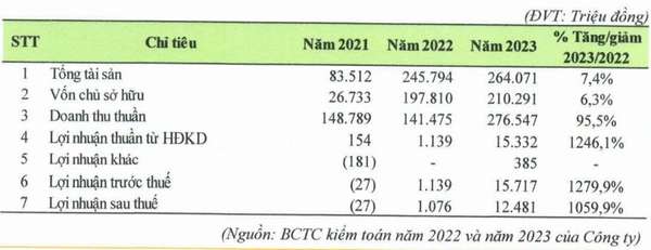 Doanh nghiệp của cựu Thanh tra tỉnh Hà Nam chính thức trở thành công ty đại chúng