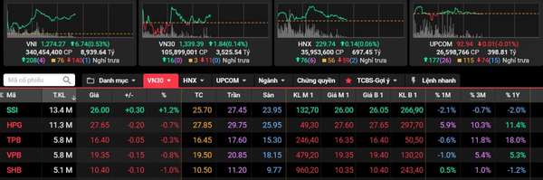 Dòng tiền trở lại mạnh mẽ, VN-Index vượt mốc 1.274 điểm