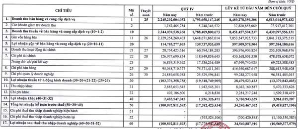 Bứt phá doanh thu cũng không giúp 'Vua tôm' Minh Phú thoát lỗ