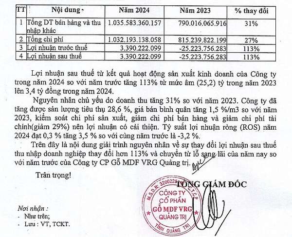 Lợi nhuận sau thuế của Gỗ MDF VRG - Quảng Trị tăng 113%