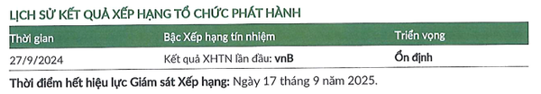 Một doanh nghiệp thuộc hệ sinh thái Novaland vừa hoàn tất phát hành lô trái phiếu giá trị 660 tỷ đồng