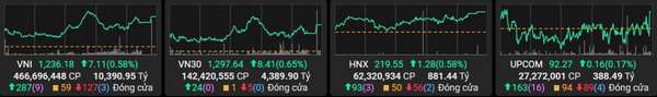 Chứng khoán ngày 15/1: Sắc xanh lan tỏa, cổ phiếu trụ cột kéo VN-Index tăng điểm