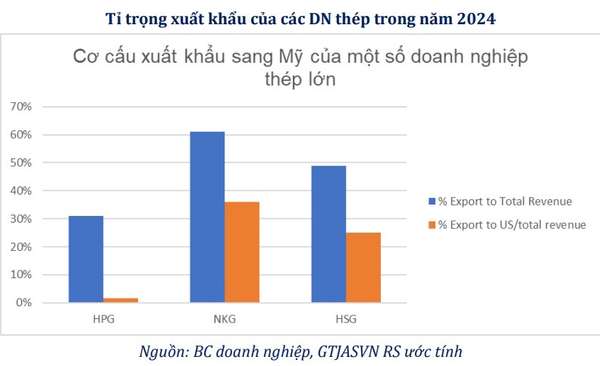 Mỹ đánh thuế thép nhập khẩu và những tác động tới doanh nghiệp đầu ngành HPG, NKG, HSG