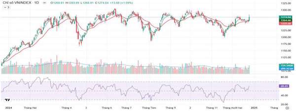 Nhận định chứng khoán 26/12: Kịp chinh phục mốc 1.300 điểm trước Tết dương lịch?