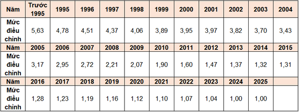 Hệ số trượt giá Bảo hiểm xã hội 2025: Những thay đổi đáng chú ý người lao động cần biết