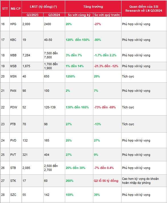 SSI ước tính KQKD quý 3/2024 của 46 doanh nghiệp “hot”, một số mã tăng bằng lần