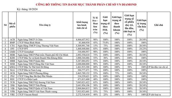 MWG trở lại rổ VNDiamond tháng 10/2024, VRE trong danh sách chờ loại