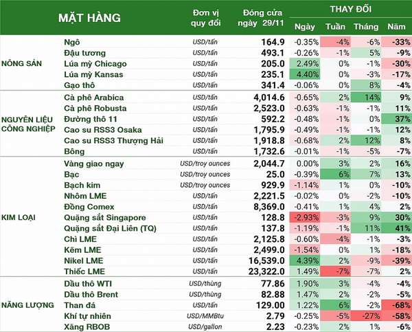 Thị trường hàng hóa hôm nay 30/11: Xăng dầu hạ nhiệt sau số liệu tồn kho của EIA, cao su thấp nhất một tháng