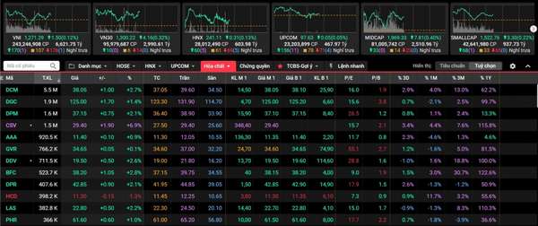 Cổ phiếu hóa chất, phân bón giữ dòng tiền, VN-Index vượt mốc 1.270 điểm