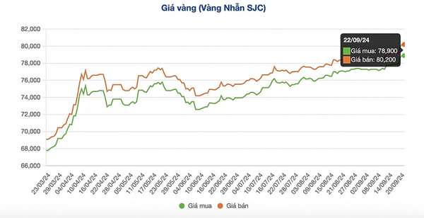 Diễn biến giá vàng nhẫn