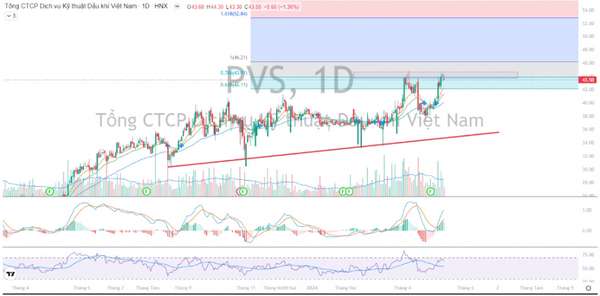 Điều gì đang làm cổ phiếu PVS trở nên hấp dẫn hơn?