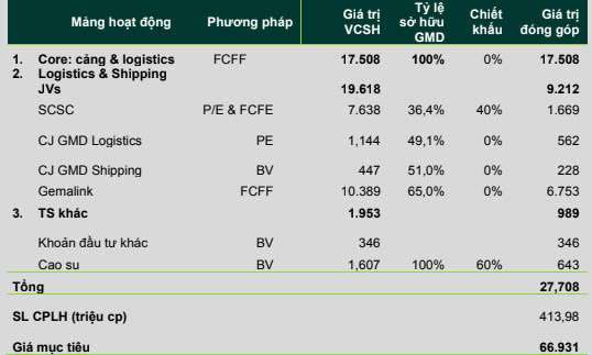 Gemadept (GMD) hoàn tất tăng vốn, tiềm năng tăng trưởng còn tới đâu?