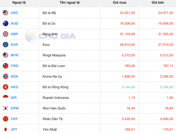 Tỷ giá USD hôm nay 17/1/2024: USD tiếp đà tăng sốc