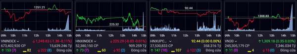 Áp lực bán dâng cao, chứng khoán kết phiên 3/12 trong sắc đỏ
