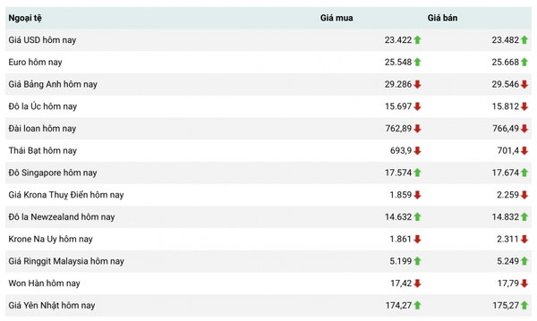 Tỷ giá USD hôm nay 13/5: Đô la Mỹ tiếp tục đà tăng