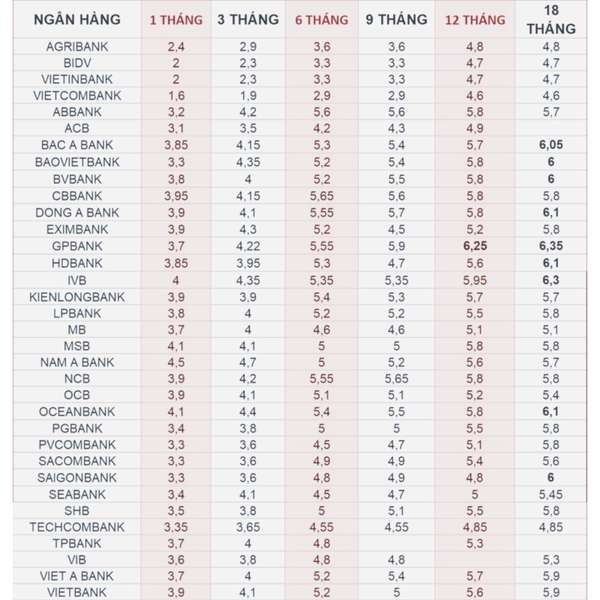 Lãi suất ngân hàng hôm nay 6/12/2024: Tiếp tục tăng vọt