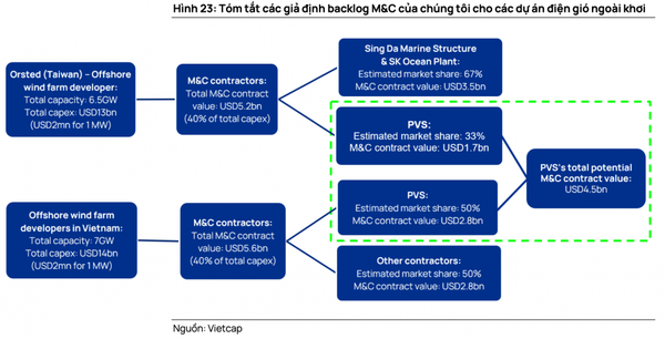 Ngoài hưởng lợi từ siêu dự án Lô B, PVS còn sở hữu tiềm năng 