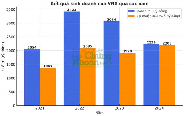 VNX – Đơn vị điều hành HOSE và HNX ước lãi kỷ lục năm 2024