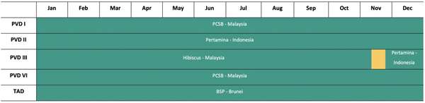 Giàn khoan của PV Drilling (PVD) “xông đất” Malaysia, đang triển khai hợp đồng khoan giá 100.000 USD/ngày