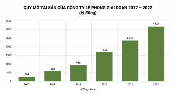 Những điều ít biết về Tập đoàn Lê Phong, đối tác làm dự án 2.000 tỷ đồng với Coteccons