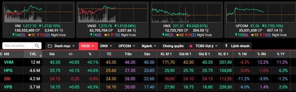 Thị trường giằng co, VN-Index tăng nhẹ trong phiên sáng 21/11