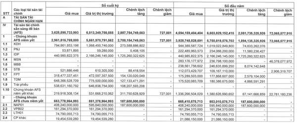 TOÀN CẢNH TỰ DOANH CTCK: SSI, VCI 