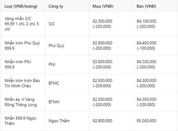 Giá vàng nhẫn hôm nay 24/12: Xuất hiện điều chỉnh, báo hiệu một cú 