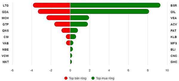 Top 10 cổ phiếu mua/bán ròng trên UPCoM