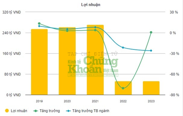 Tư Vấn Xây Dựng Điện 2 (TV2) bị xử lý gần 5 tỷ đồng do vi phạm thuế